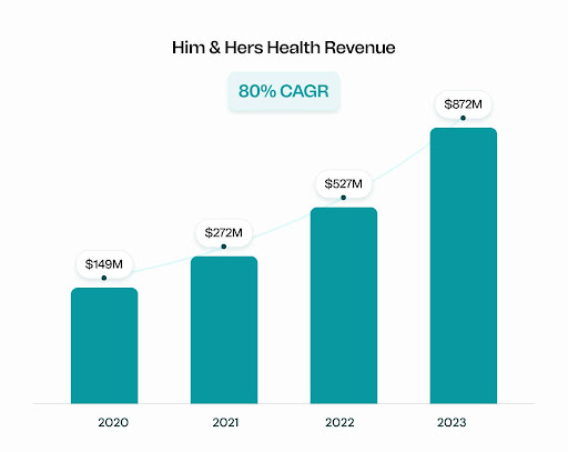 HIMs & HERS health Revenue